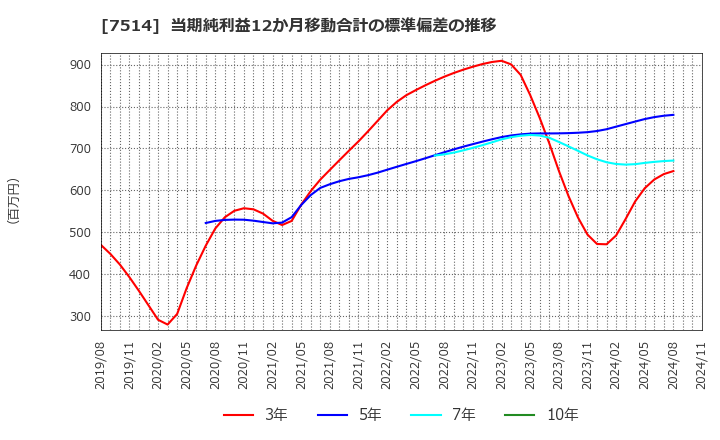 7514 (株)ヒマラヤ: 当期純利益12か月移動合計の標準偏差の推移