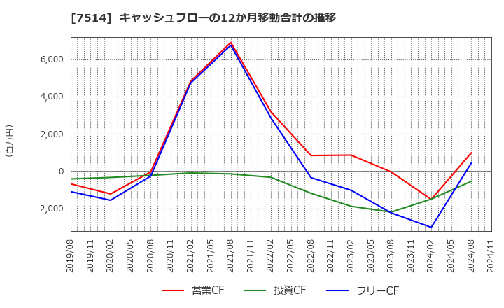 7514 (株)ヒマラヤ: キャッシュフローの12か月移動合計の推移