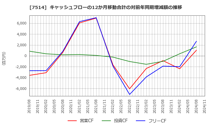 7514 (株)ヒマラヤ: キャッシュフローの12か月移動合計の対前年同期増減額の推移