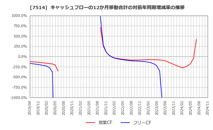 7514 (株)ヒマラヤ: キャッシュフローの12か月移動合計の対前年同期増減率の推移