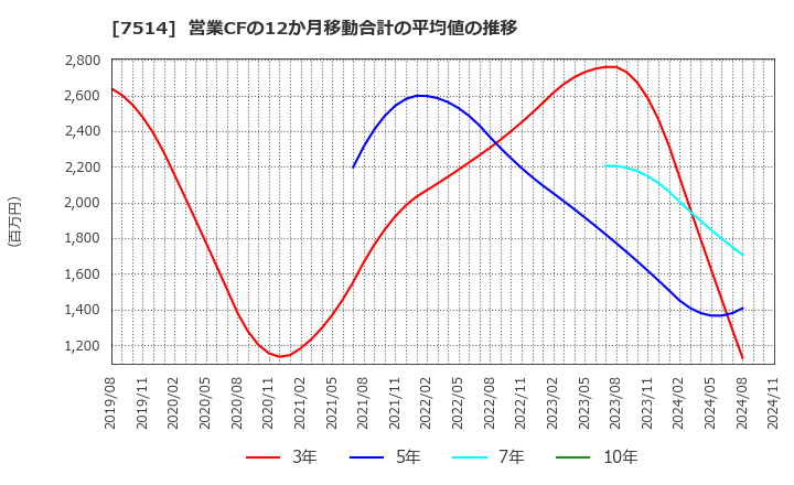 7514 (株)ヒマラヤ: 営業CFの12か月移動合計の平均値の推移