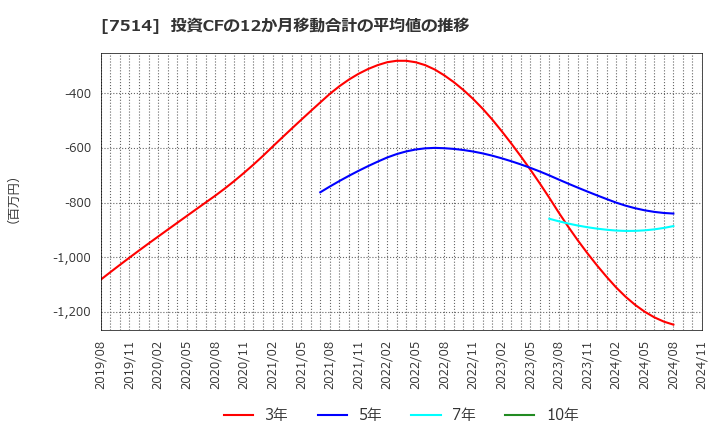 7514 (株)ヒマラヤ: 投資CFの12か月移動合計の平均値の推移