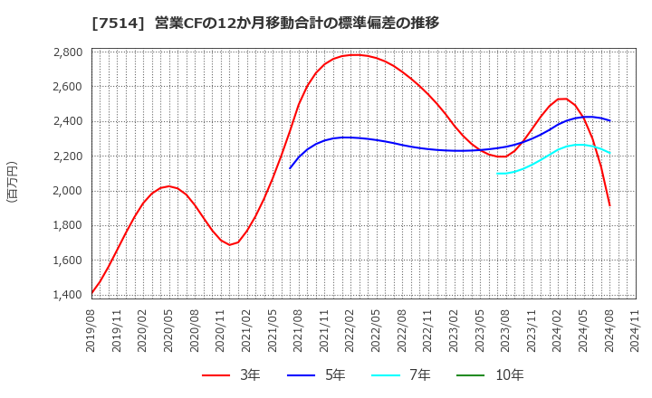 7514 (株)ヒマラヤ: 営業CFの12か月移動合計の標準偏差の推移