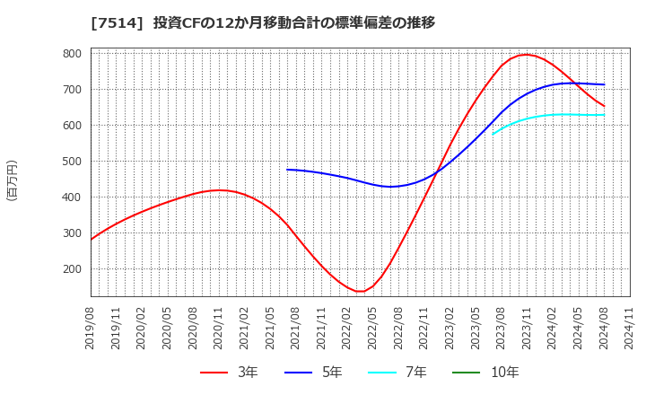 7514 (株)ヒマラヤ: 投資CFの12か月移動合計の標準偏差の推移