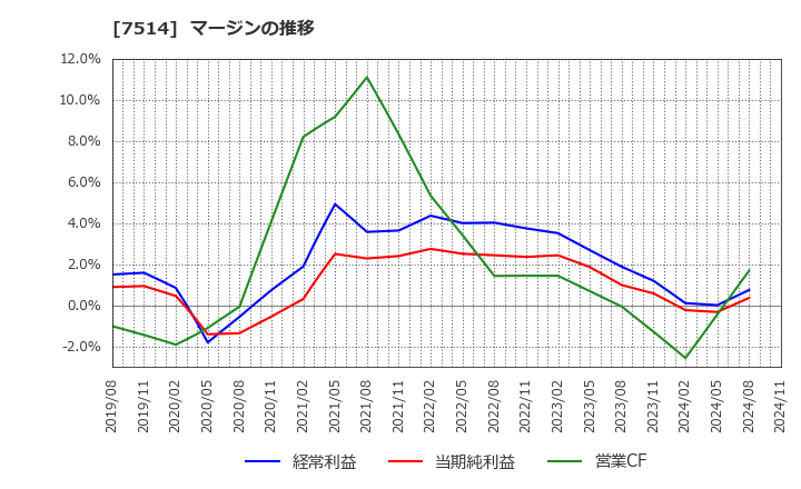 7514 (株)ヒマラヤ: マージンの推移