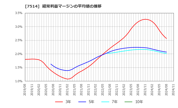 7514 (株)ヒマラヤ: 経常利益マージンの平均値の推移