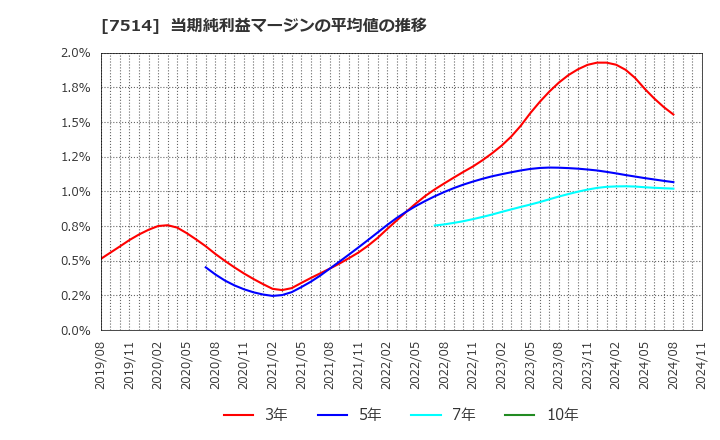 7514 (株)ヒマラヤ: 当期純利益マージンの平均値の推移