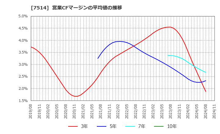 7514 (株)ヒマラヤ: 営業CFマージンの平均値の推移