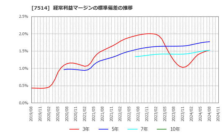 7514 (株)ヒマラヤ: 経常利益マージンの標準偏差の推移