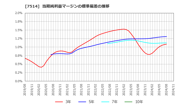 7514 (株)ヒマラヤ: 当期純利益マージンの標準偏差の推移