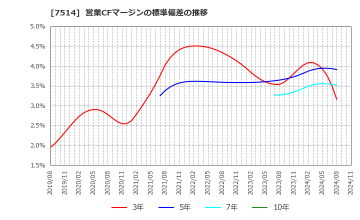 7514 (株)ヒマラヤ: 営業CFマージンの標準偏差の推移