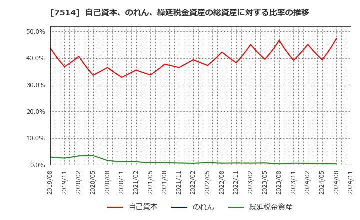 7514 (株)ヒマラヤ: 自己資本、のれん、繰延税金資産の総資産に対する比率の推移