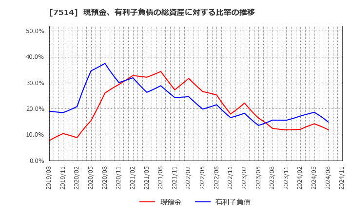 7514 (株)ヒマラヤ: 現預金、有利子負債の総資産に対する比率の推移