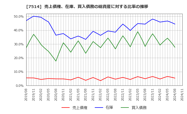 7514 (株)ヒマラヤ: 売上債権、在庫、買入債務の総資産に対する比率の推移