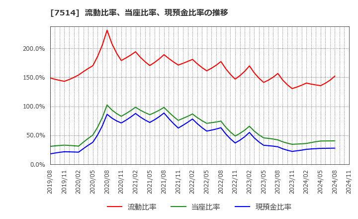 7514 (株)ヒマラヤ: 流動比率、当座比率、現預金比率の推移