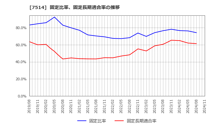 7514 (株)ヒマラヤ: 固定比率、固定長期適合率の推移