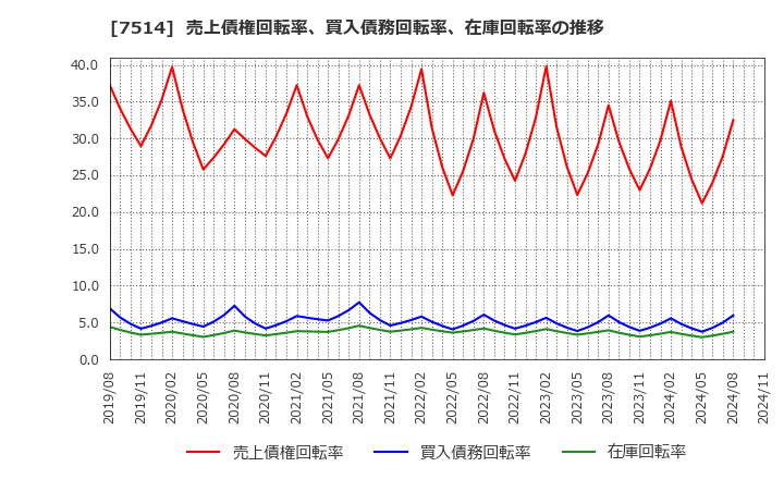 7514 (株)ヒマラヤ: 売上債権回転率、買入債務回転率、在庫回転率の推移