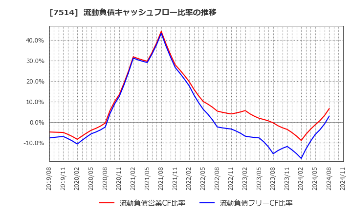 7514 (株)ヒマラヤ: 流動負債キャッシュフロー比率の推移