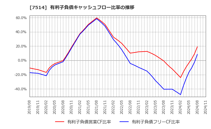 7514 (株)ヒマラヤ: 有利子負債キャッシュフロー比率の推移
