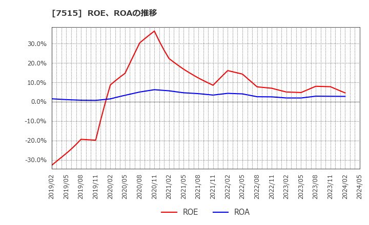 7515 (株)マルヨシセンター: ROE、ROAの推移