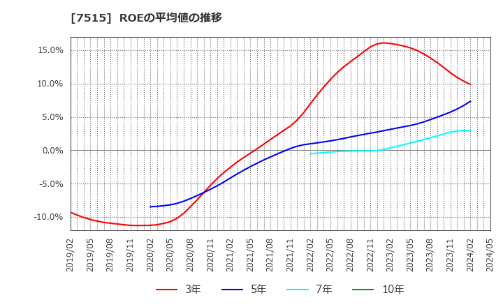 7515 (株)マルヨシセンター: ROEの平均値の推移