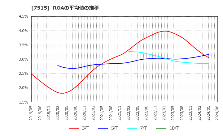 7515 (株)マルヨシセンター: ROAの平均値の推移