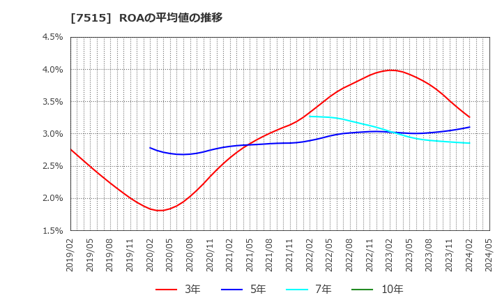 7515 (株)マルヨシセンター: ROAの平均値の推移