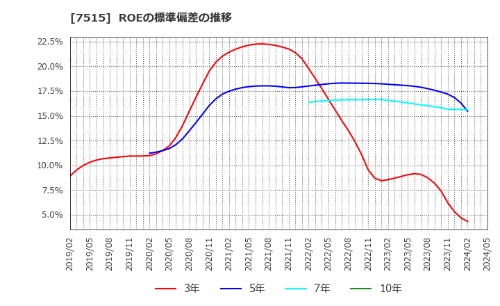 7515 (株)マルヨシセンター: ROEの標準偏差の推移