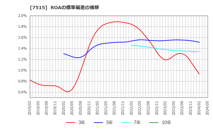 7515 (株)マルヨシセンター: ROAの標準偏差の推移