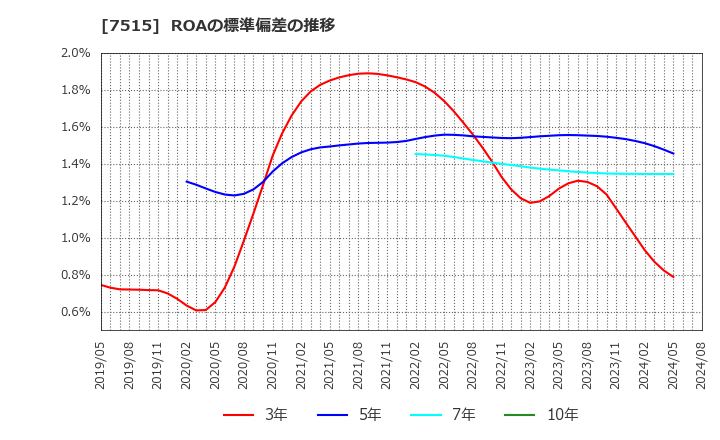 7515 (株)マルヨシセンター: ROAの標準偏差の推移