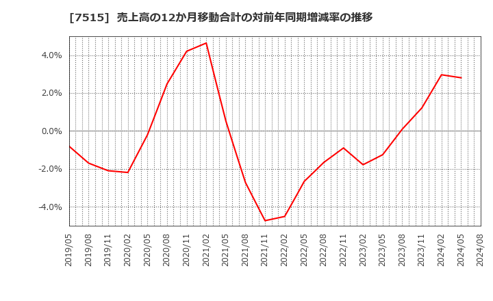 7515 (株)マルヨシセンター: 売上高の12か月移動合計の対前年同期増減率の推移