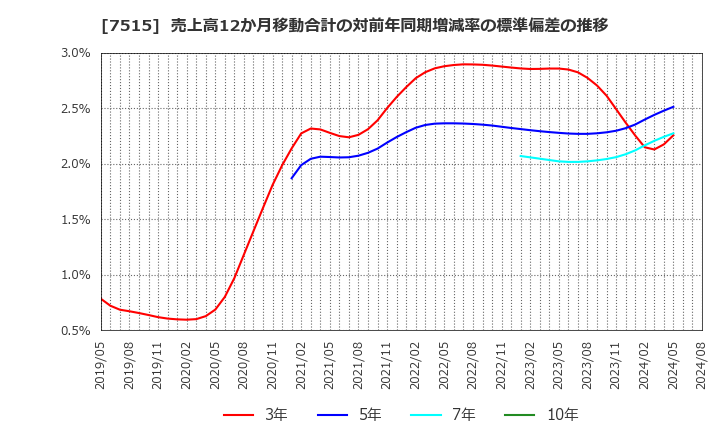 7515 (株)マルヨシセンター: 売上高12か月移動合計の対前年同期増減率の標準偏差の推移