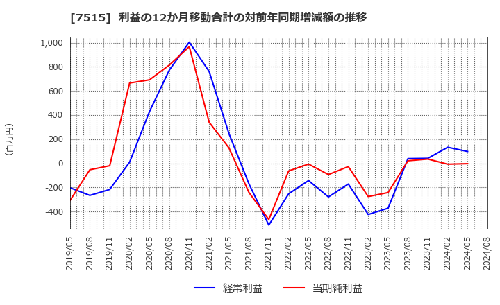 7515 (株)マルヨシセンター: 利益の12か月移動合計の対前年同期増減額の推移