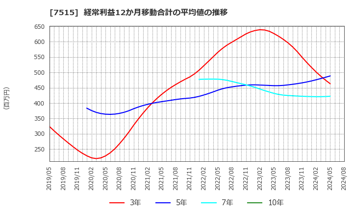 7515 (株)マルヨシセンター: 経常利益12か月移動合計の平均値の推移