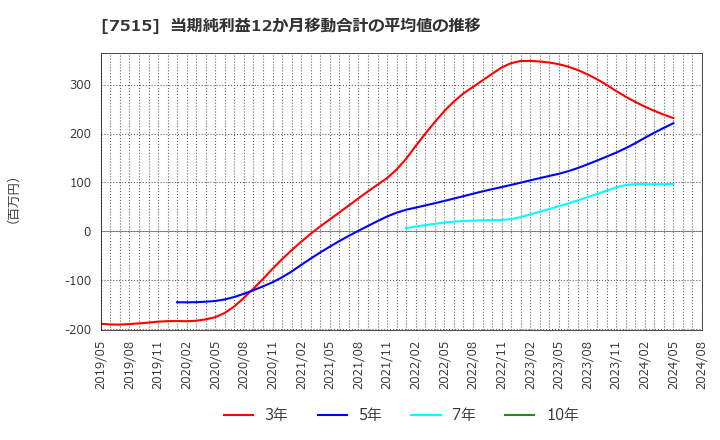 7515 (株)マルヨシセンター: 当期純利益12か月移動合計の平均値の推移