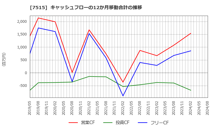 7515 (株)マルヨシセンター: キャッシュフローの12か月移動合計の推移