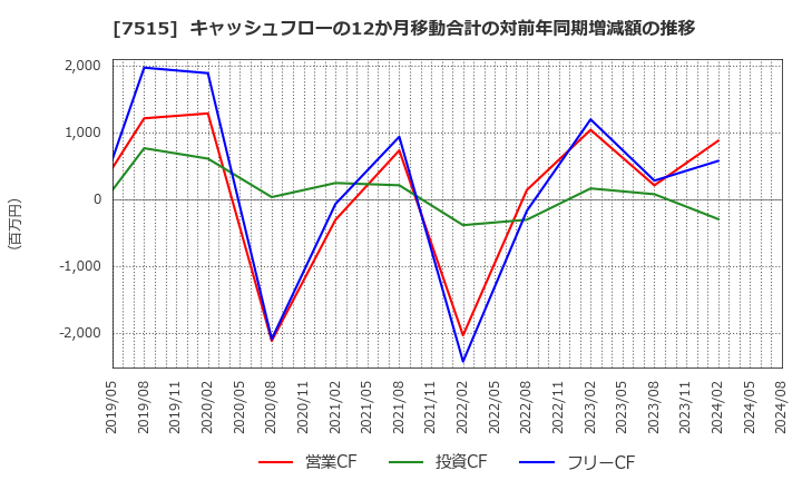 7515 (株)マルヨシセンター: キャッシュフローの12か月移動合計の対前年同期増減額の推移