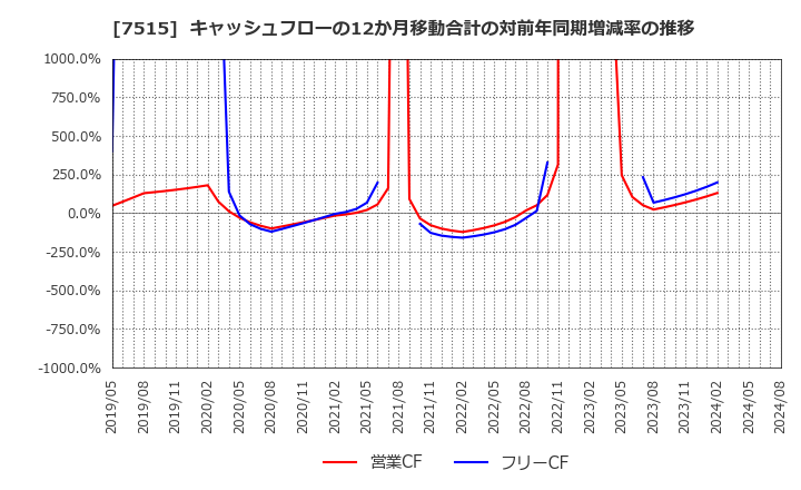 7515 (株)マルヨシセンター: キャッシュフローの12か月移動合計の対前年同期増減率の推移