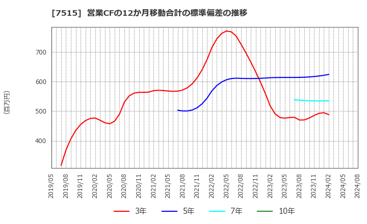 7515 (株)マルヨシセンター: 営業CFの12か月移動合計の標準偏差の推移