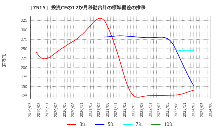 7515 (株)マルヨシセンター: 投資CFの12か月移動合計の標準偏差の推移