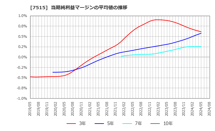 7515 (株)マルヨシセンター: 当期純利益マージンの平均値の推移