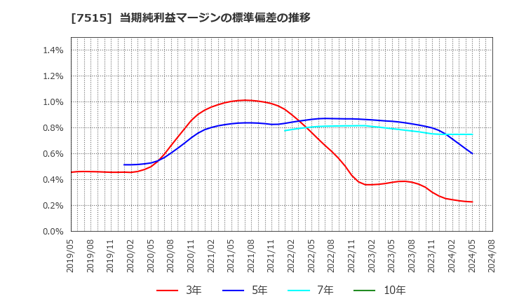 7515 (株)マルヨシセンター: 当期純利益マージンの標準偏差の推移