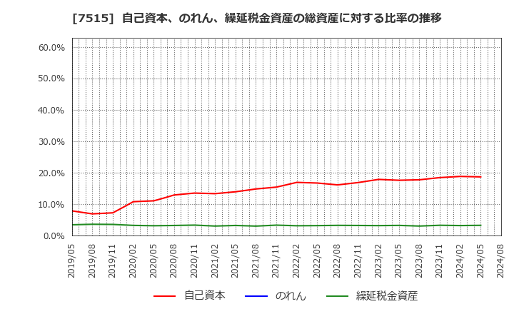 7515 (株)マルヨシセンター: 自己資本、のれん、繰延税金資産の総資産に対する比率の推移