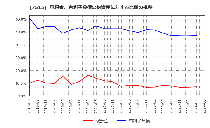 7515 (株)マルヨシセンター: 現預金、有利子負債の総資産に対する比率の推移