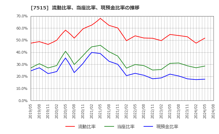 7515 (株)マルヨシセンター: 流動比率、当座比率、現預金比率の推移