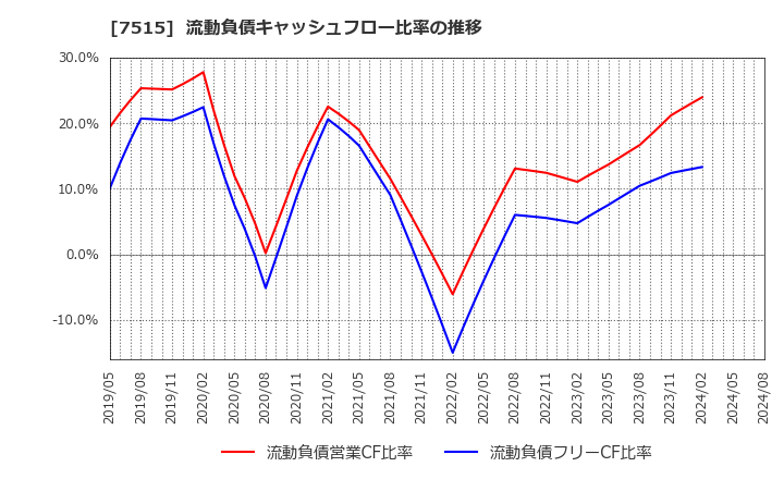 7515 (株)マルヨシセンター: 流動負債キャッシュフロー比率の推移