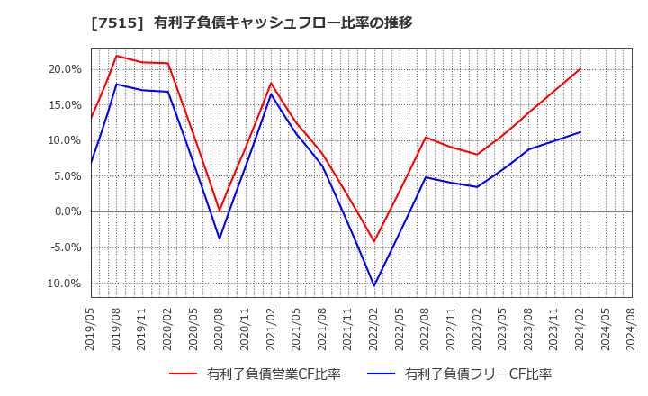7515 (株)マルヨシセンター: 有利子負債キャッシュフロー比率の推移