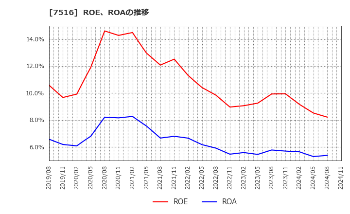 7516 コーナン商事(株): ROE、ROAの推移