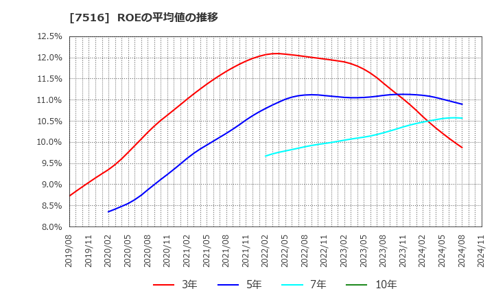 7516 コーナン商事(株): ROEの平均値の推移