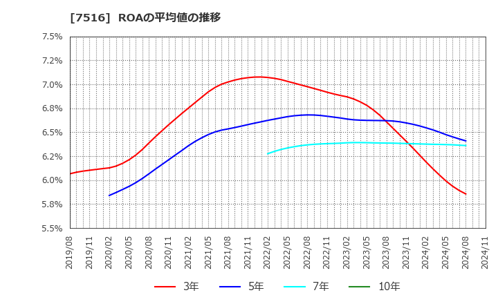 7516 コーナン商事(株): ROAの平均値の推移